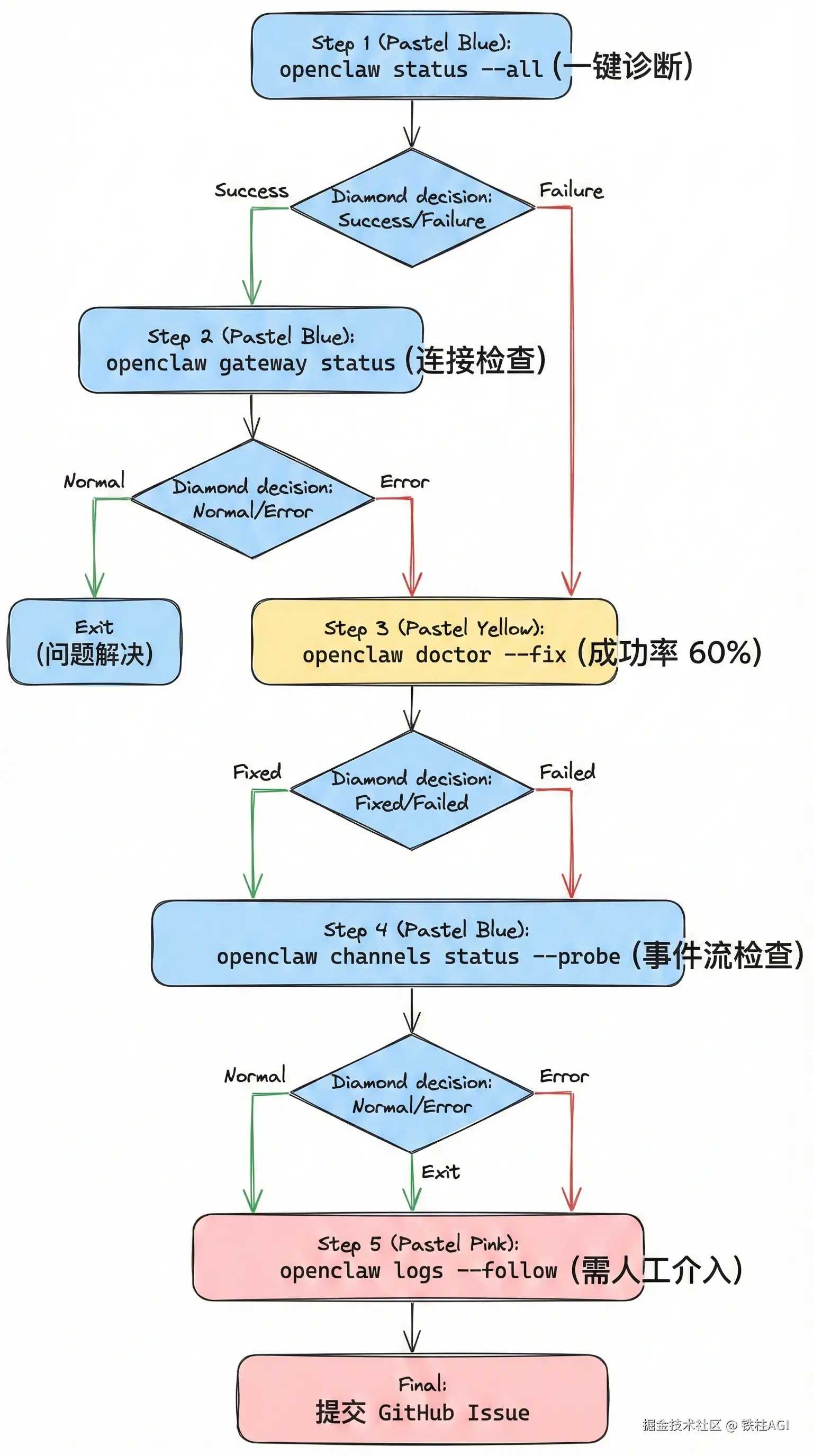 五步诊断流程