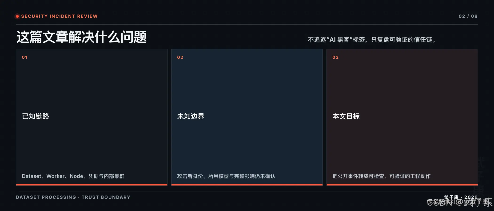 Hugging Face 入侵"这篇文章解决什么问题":02/08,不追逐"AI 黑客"标签,只复盘可验证的信任链;3 列 — 已知链路(Dataset/Worker/Node/凭据/内部集群)/未知边界(攻击者身份、模型、完整影响)/本文目标(把公开事件转成可检查可验证的工程动作)