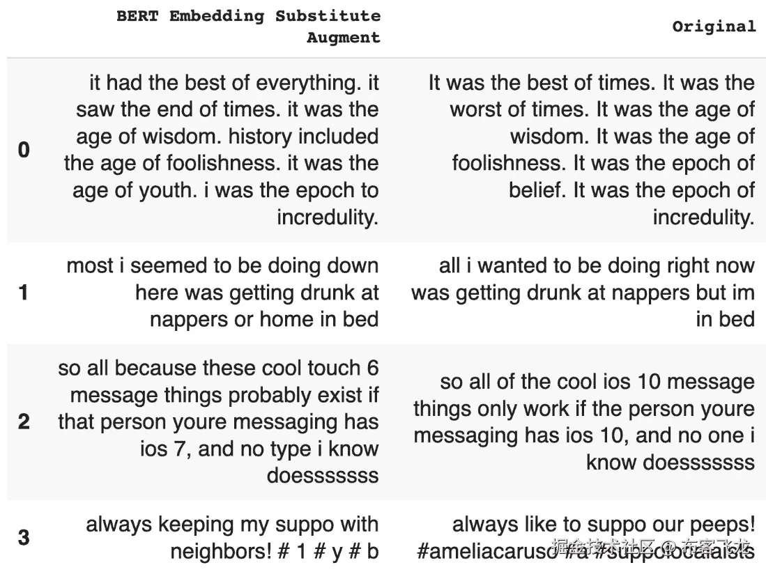 图 6.11 – BERT 在 Twitter 数据上使用替换模式