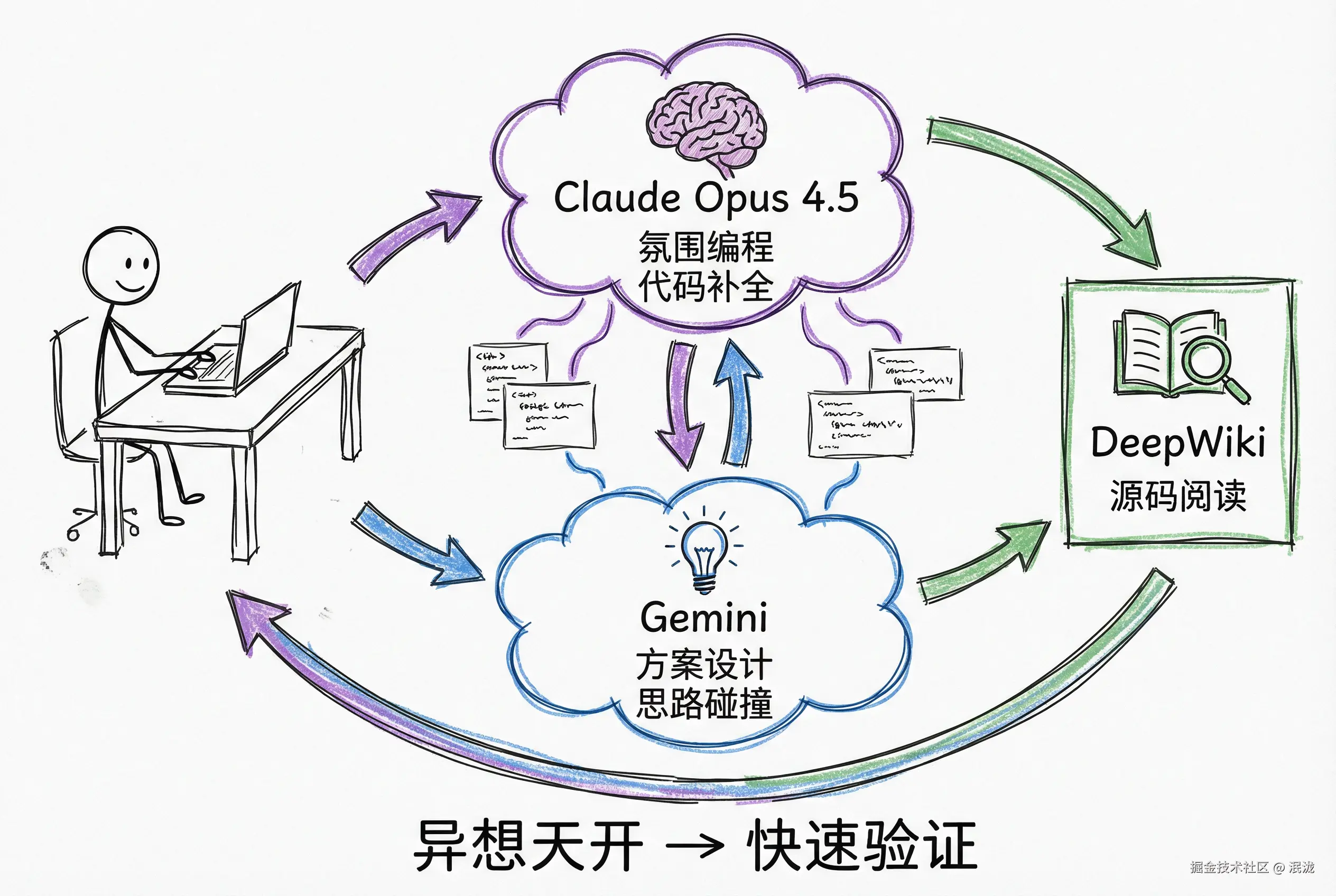 AI辅助开发工作流