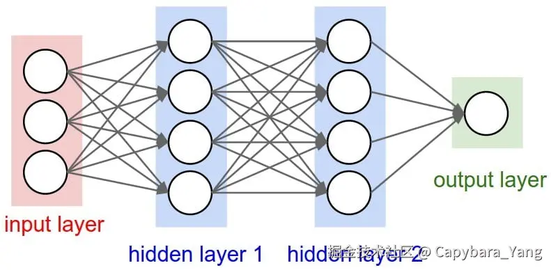 Two-or-more-hidden-layers-comprise-a-Deep-Neural-Network.png