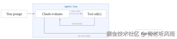 Agent loop: prompt enters, Claude evaluates, branches to tool calls or final answer