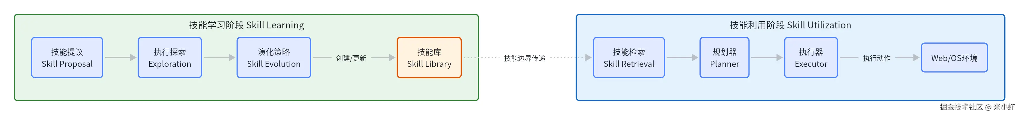 SKILLHARNESS整体架构