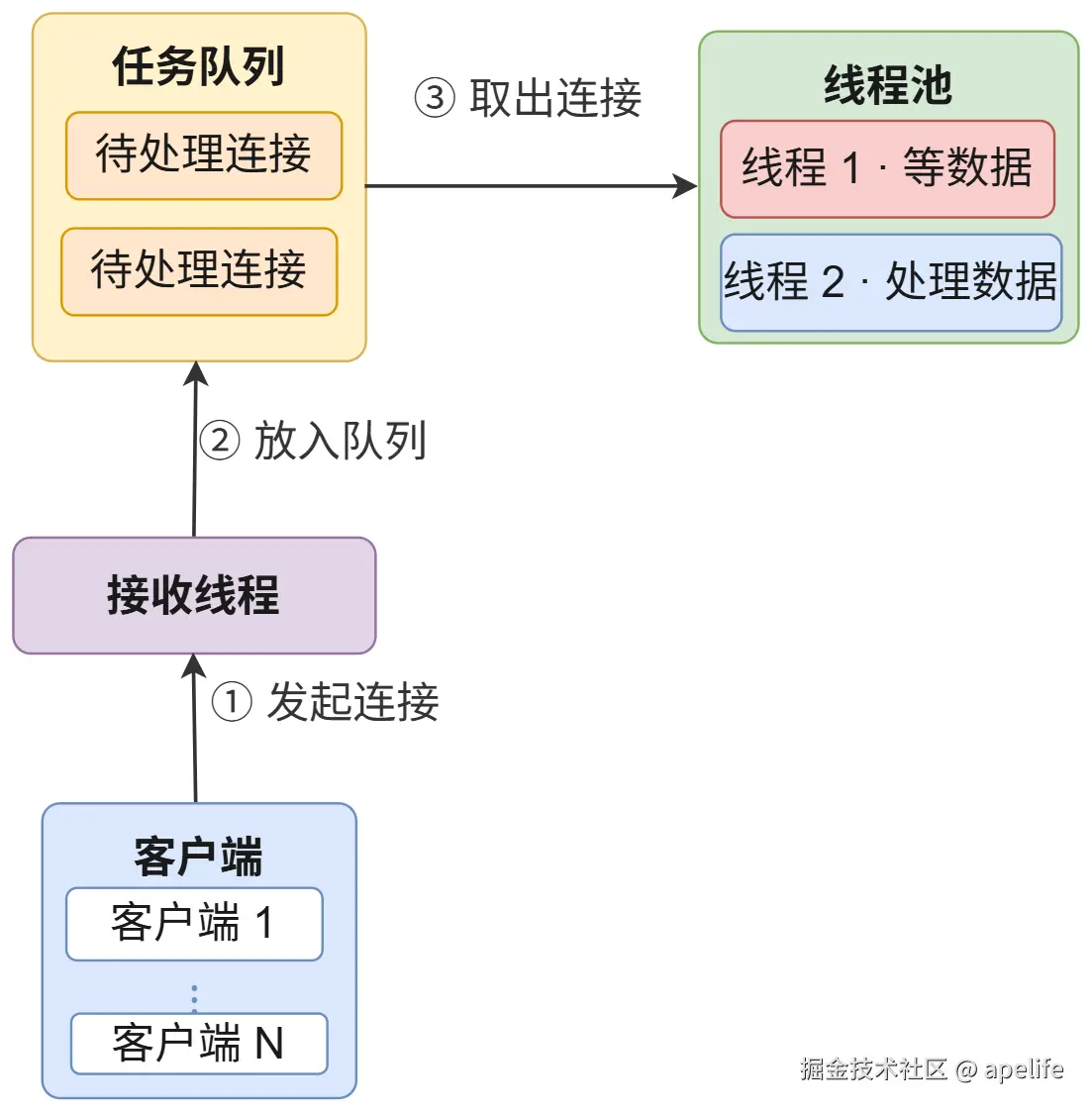 线程池模型