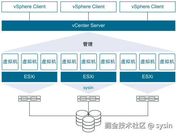 说明 ESXi 主机、vCenter Server、虚拟机和 vSphere Client 之间关系的 VMware vSphere 概览图
