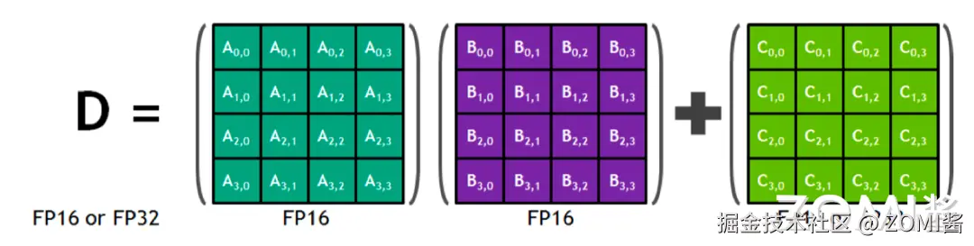 CNN 转换为 GEMM 计算