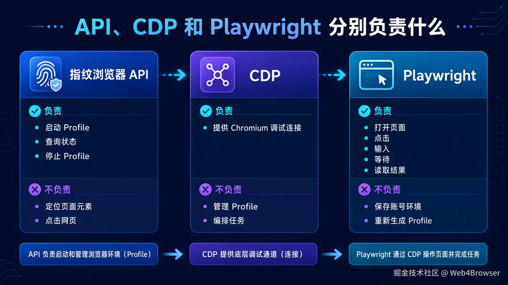 api-cdp-playwright-responsibility-map-2.png