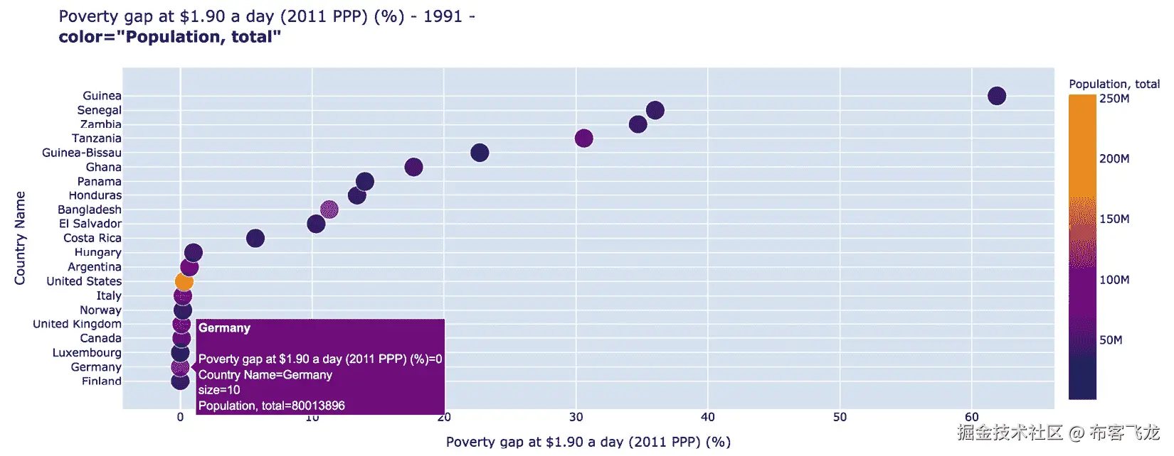 图 6.6 – 使用 Plotly Express 设置连续变量的颜色