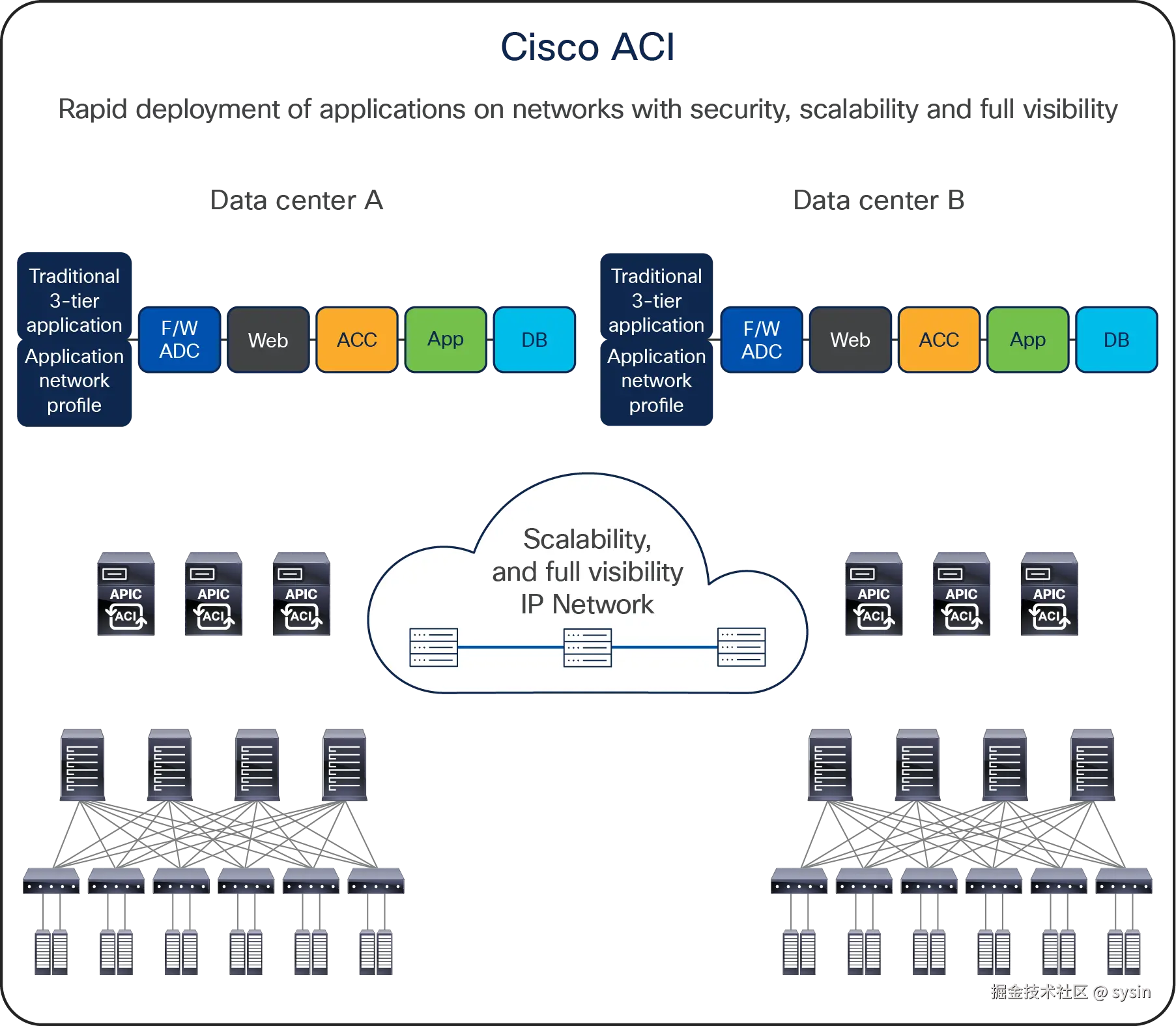Cisco ACI architectural building blocks