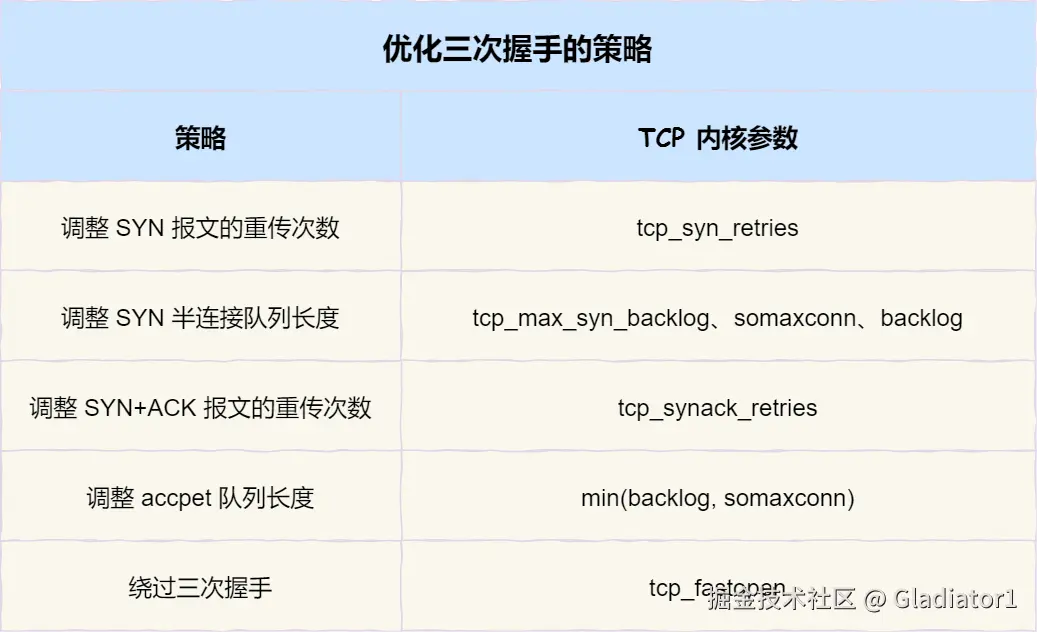三次握手优化策略