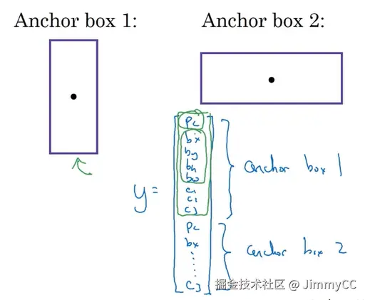 Anchor 增加输出维度示意