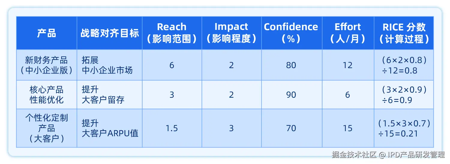 产品组合管理