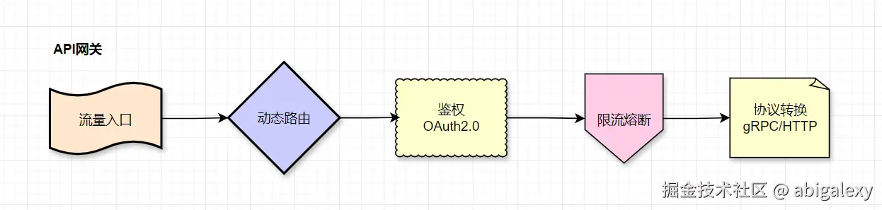 接入层-API网关.jpg