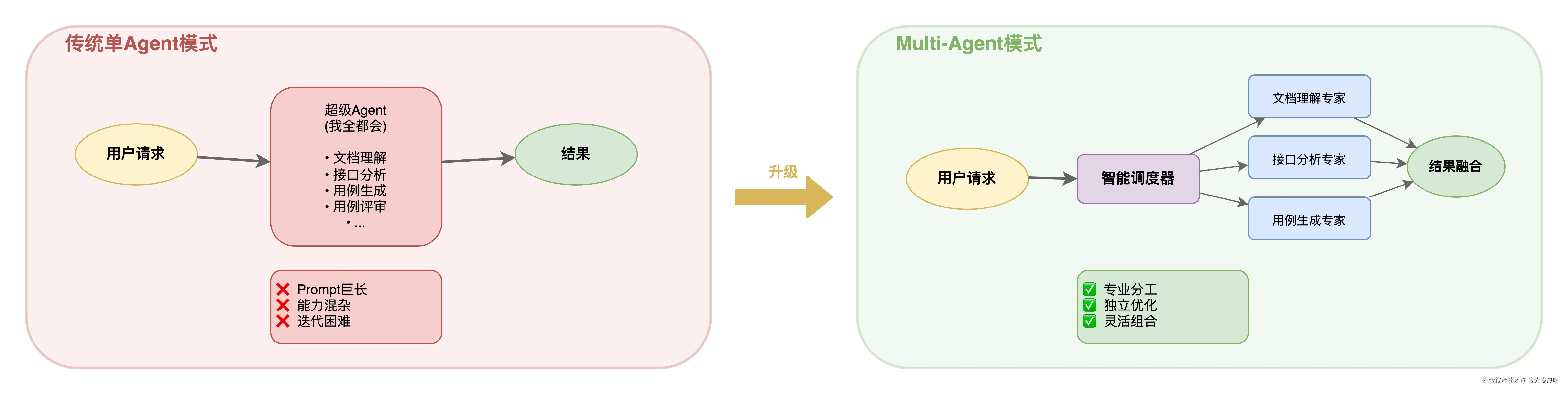 单Agent与Multi-Agent架构对比.jpg
