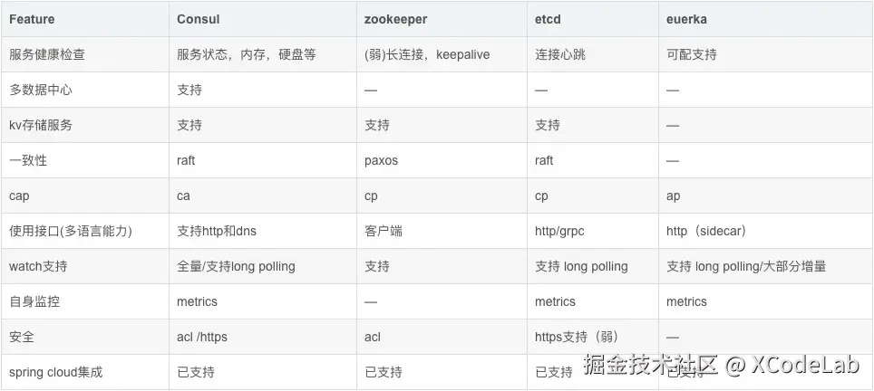 Etcd、Eureka、Consul、Zookeeper比较图