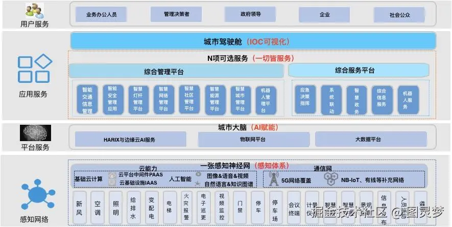 智慧城市解决方案