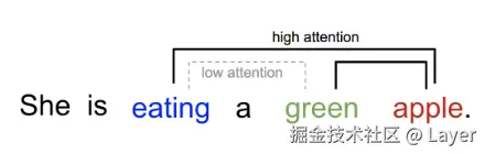 Attention? Attention! Figure 2 One word "attends" to other words in the same sentence differently.