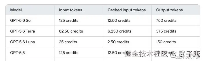 Codex Rate Card：GPT-5.6 Sol = GPT-5.5 = 125 / 12.50 / 750；Terra = 62.50 / 6.25 / 375；Luna = 25 / 2.5 / 150（credits / 1M tokens）