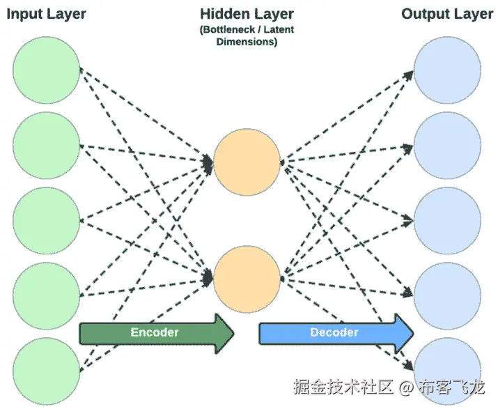 图 15.4：AE 架构