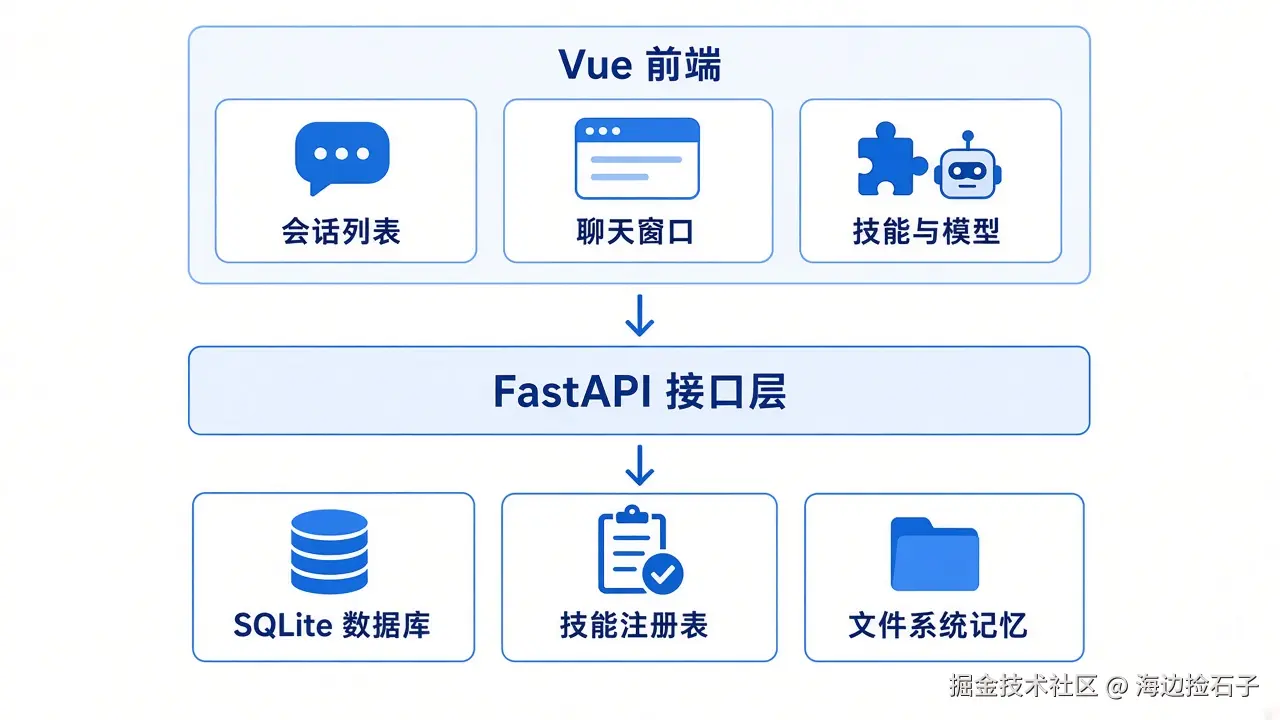 三层架构示意：Vue 前端 → FastAPI 接口层 → 数据库与技能注册