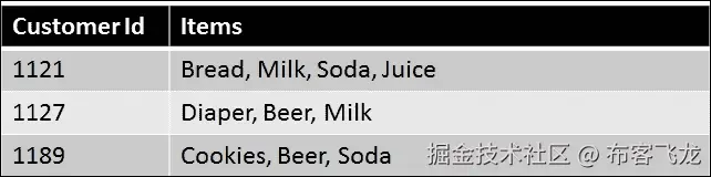 机器学习中使用的数据集