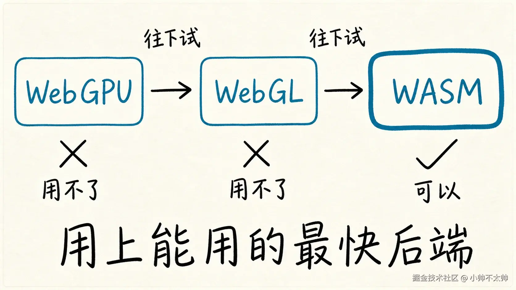 Execution backend fallback: WebGPU → WebGL → WASM