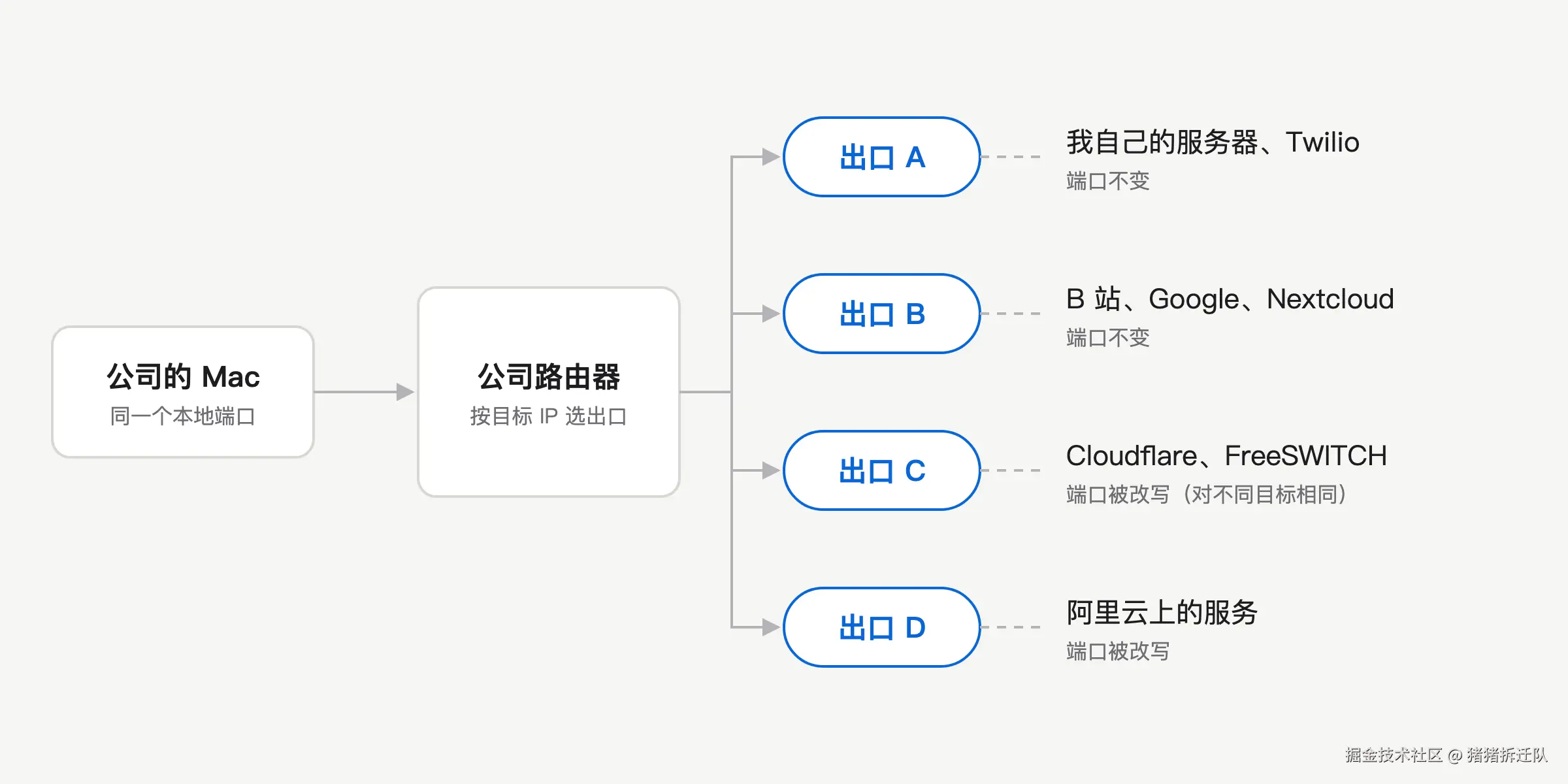公司网络的 4 个出口