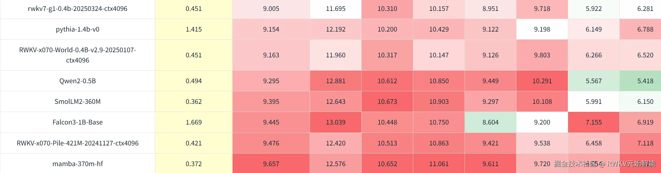 RWKV-7 G1 0.4B 超越部分 1.5B 模型