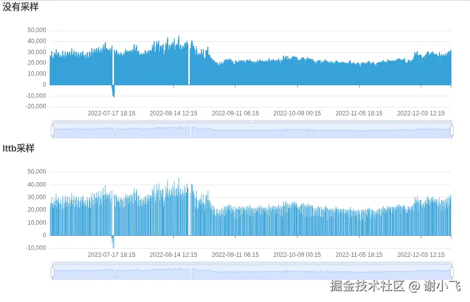 柱状图的lttb采样效果