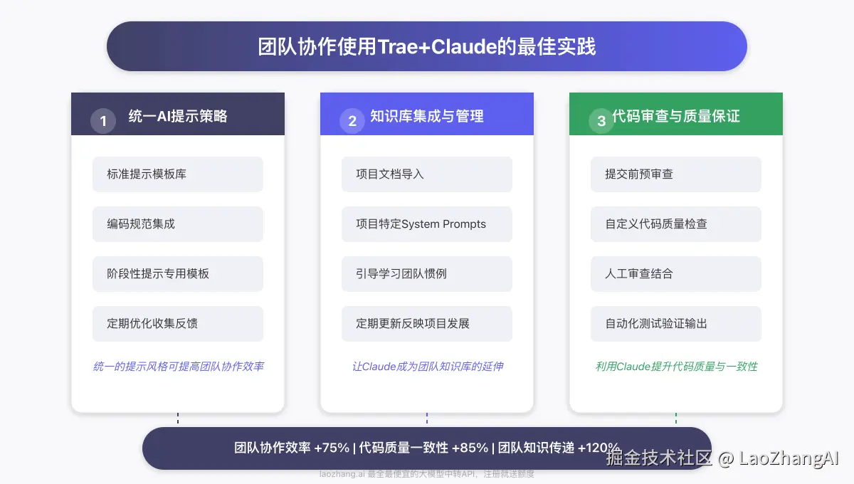 团队协作使用Trae+Claude的最佳实践