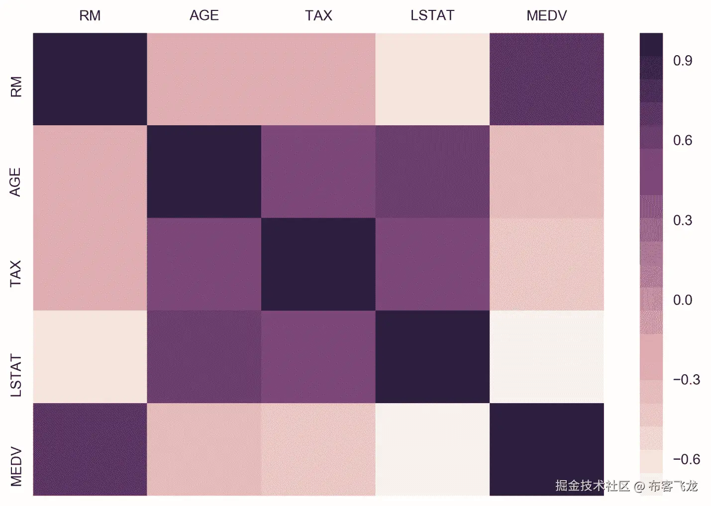 Explore Boston housing datasetexploringthe Boston housing dataset