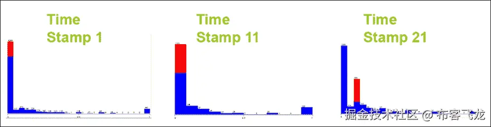 流式挖掘或分类