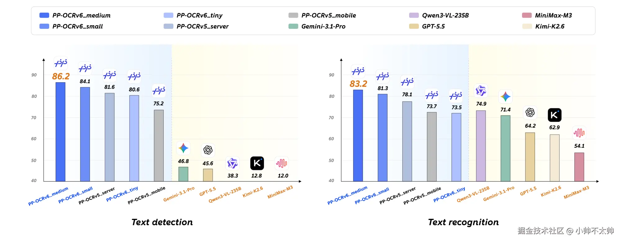 PP-OCRv6 three tiers vs. general multimodal large models score comparison