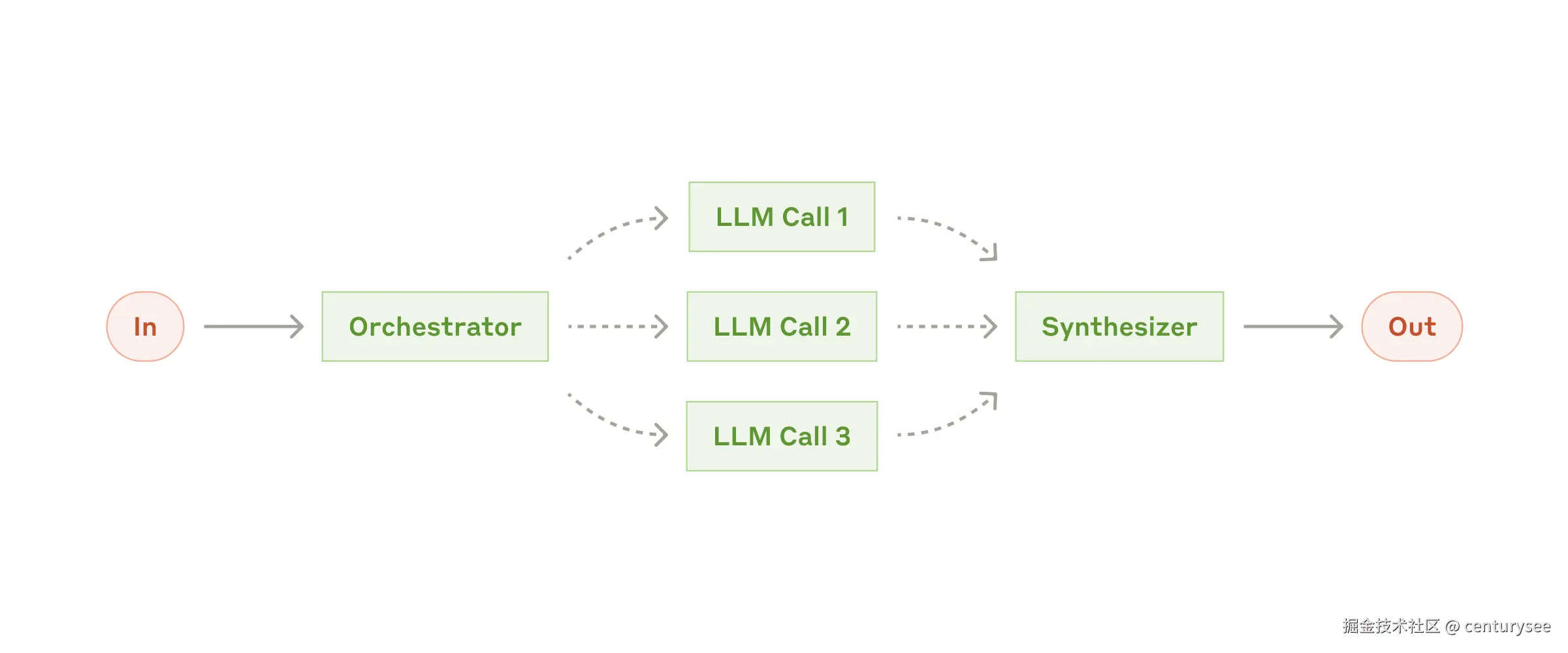The orchestrator-workers workflow