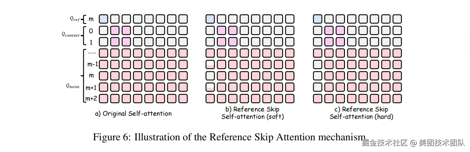 Reference Skip Attention 机制的示意图