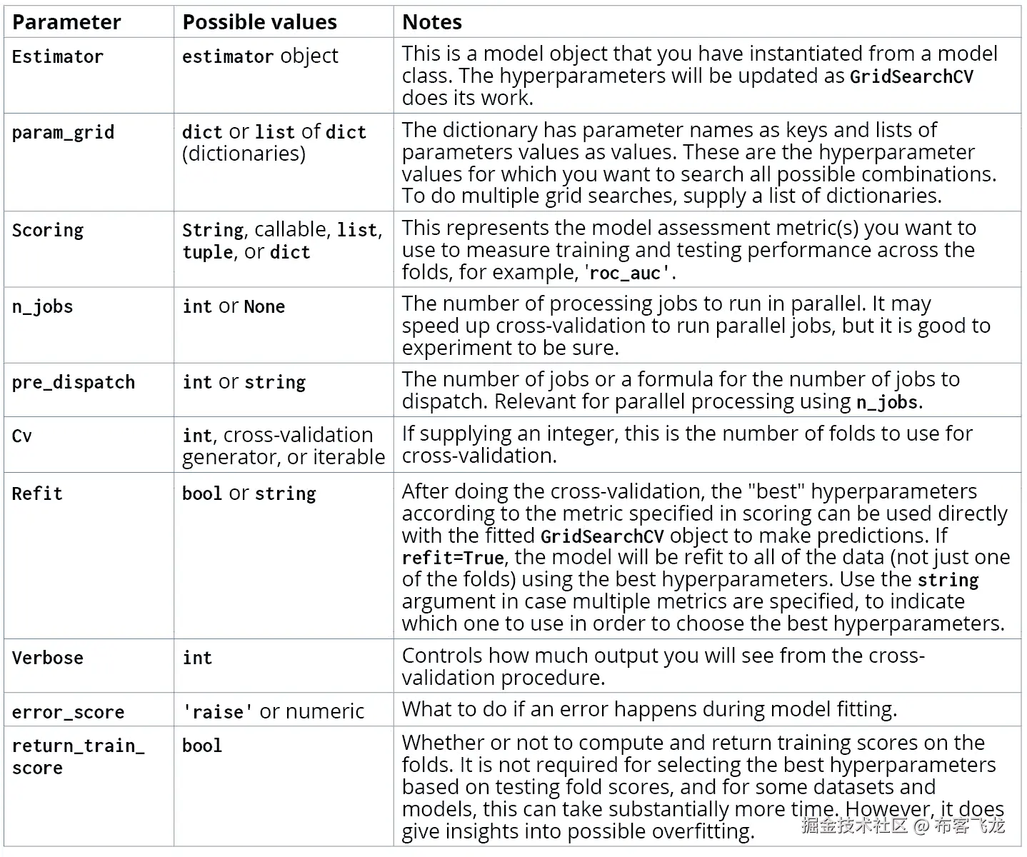 图 5.13：GridSearchCV 的选项