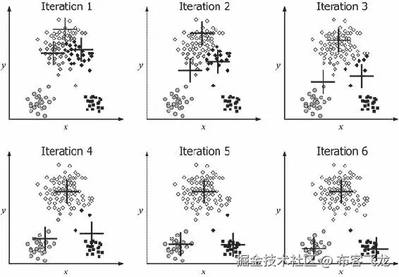 使用 k-means 和 Incanter 进行聚类