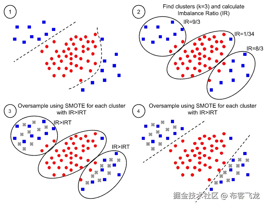 图 5.6 – k-means SMOTE 的四个主要步骤的示意图（Last 等人，2017 年）