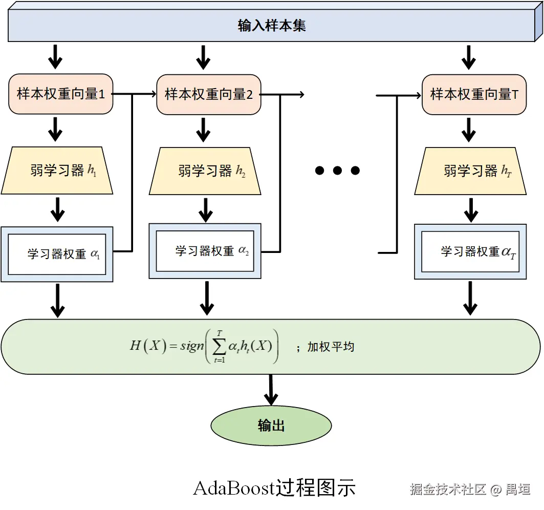AdaBoost过程图示.png