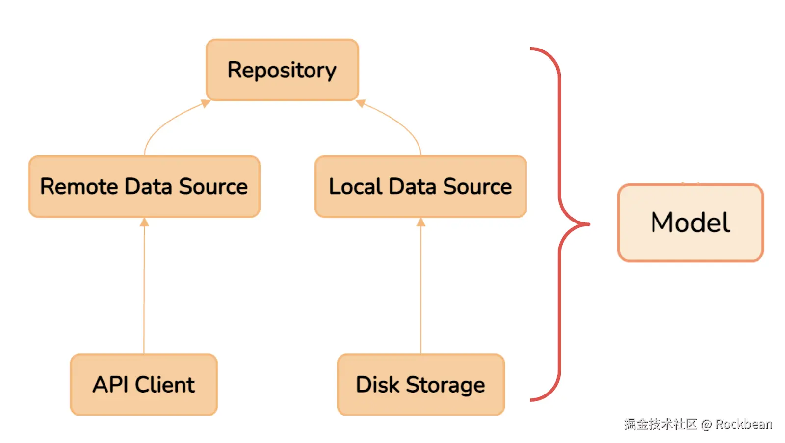 我们的 MVVM 架构的可视化。