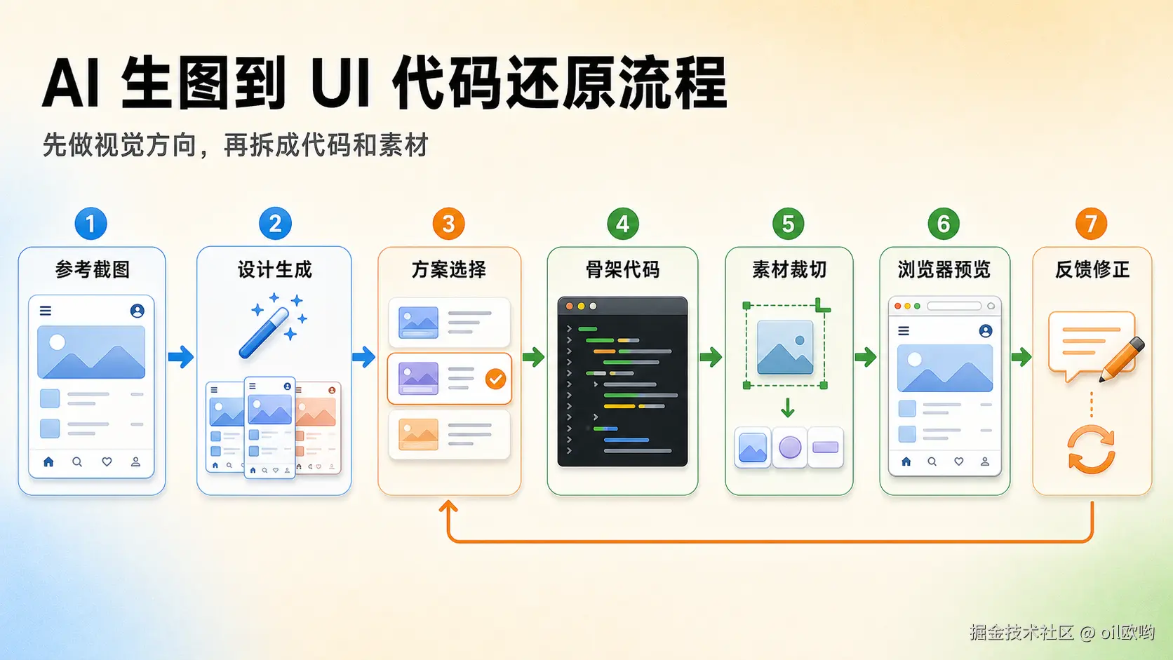AI 生图到 UI 代码还原流程
