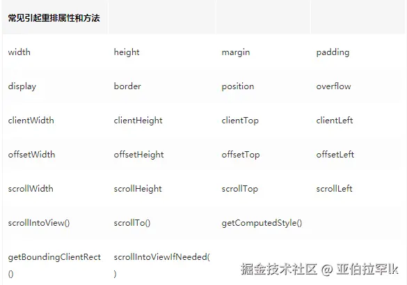 常见引起重绘属性和方法