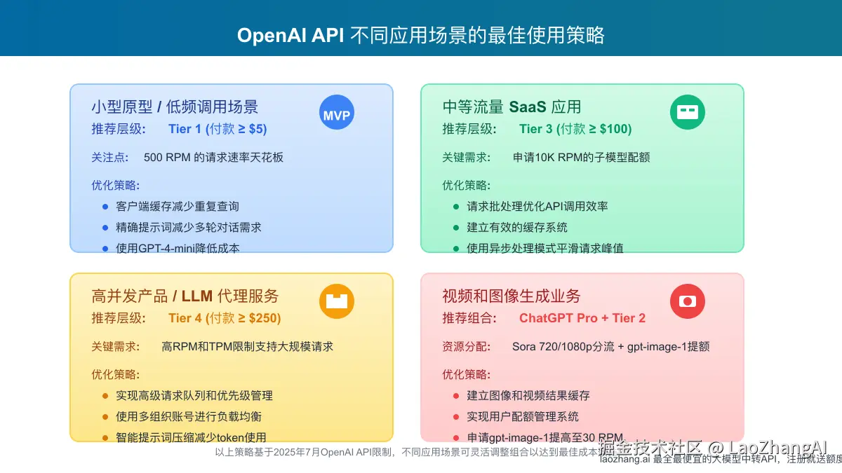 OpenAI API不同应用场景优化策略图