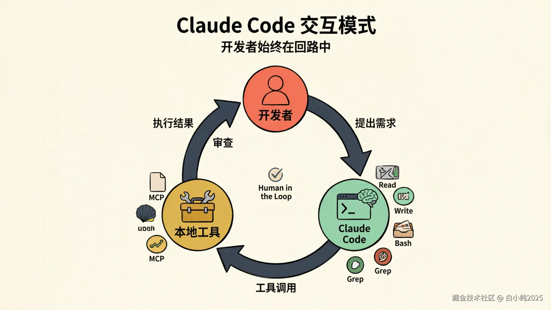 02-framework-claude-code-loop.png