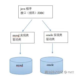 JDBC与java