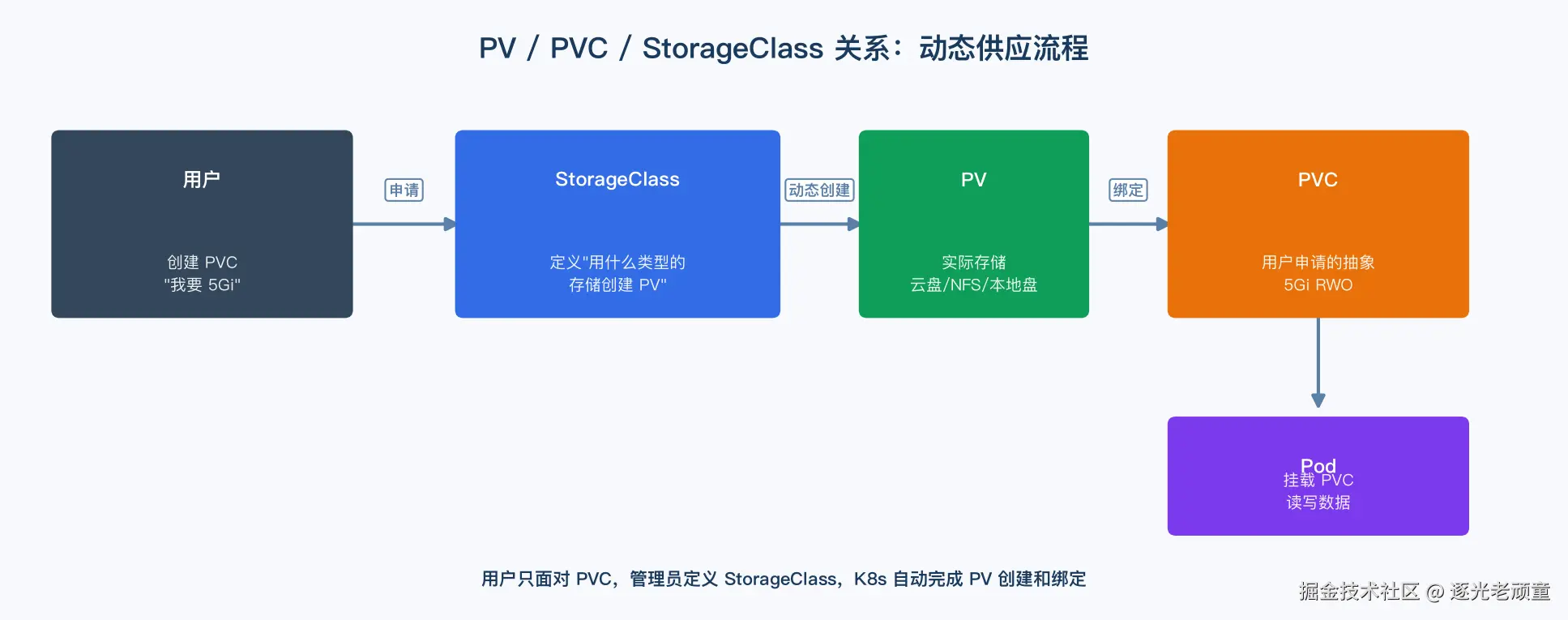 PV/PVC/StorageClass 关系