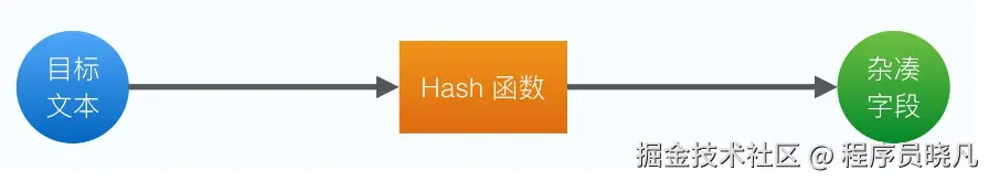 哈希加密