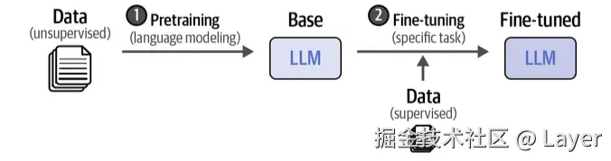 Hands-On Large Language Models Figure 1-30. Compared to traditional machine learning, LLM training takes a multistep approach.