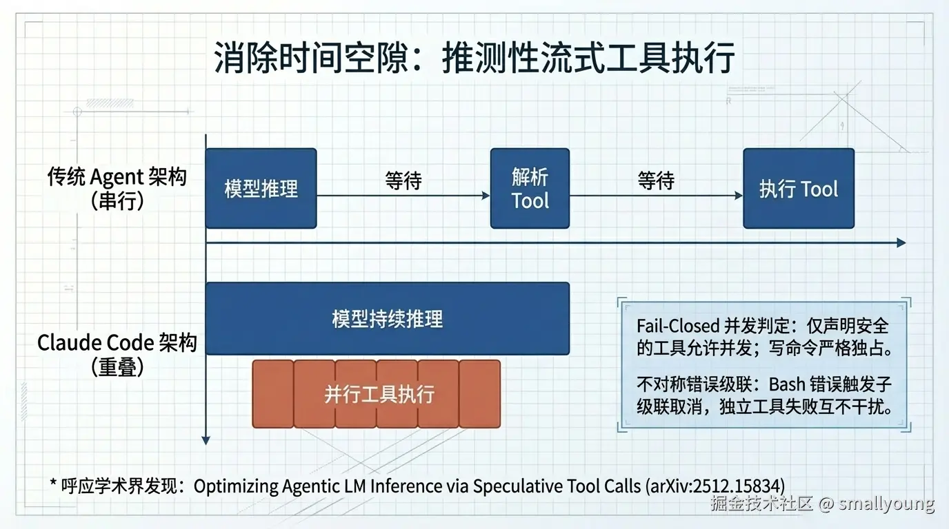 消除时间空隙：推测性流式工具执行