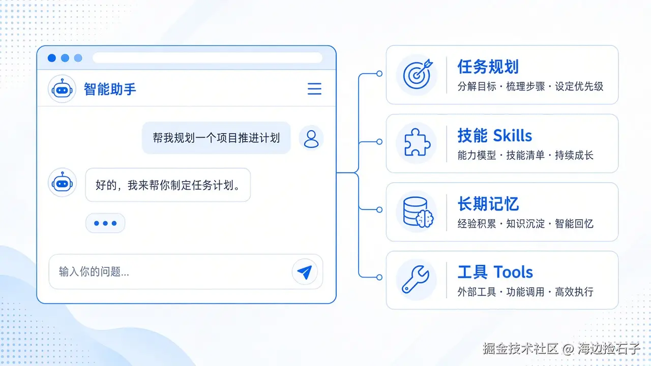 封面：智能助手对接任务规划、技能、长期记忆与工具